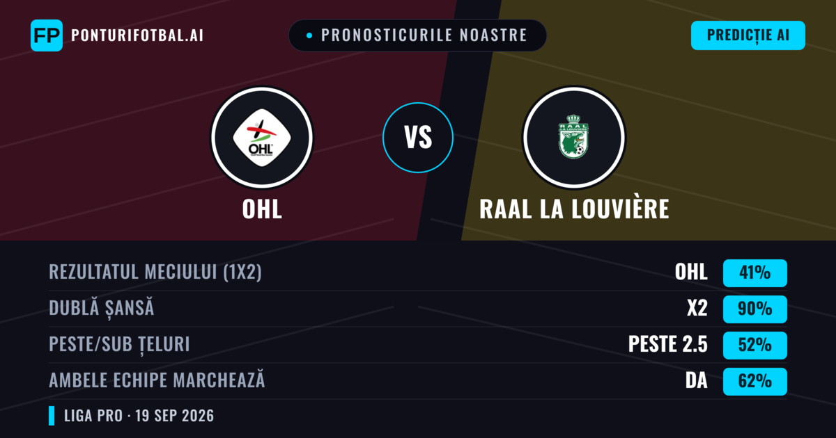 Pronosticurile noastre: OHL vs RAAL La Louvière — OHL — Câștigă (46%); Sub 2.5; Ambele echipe: Da