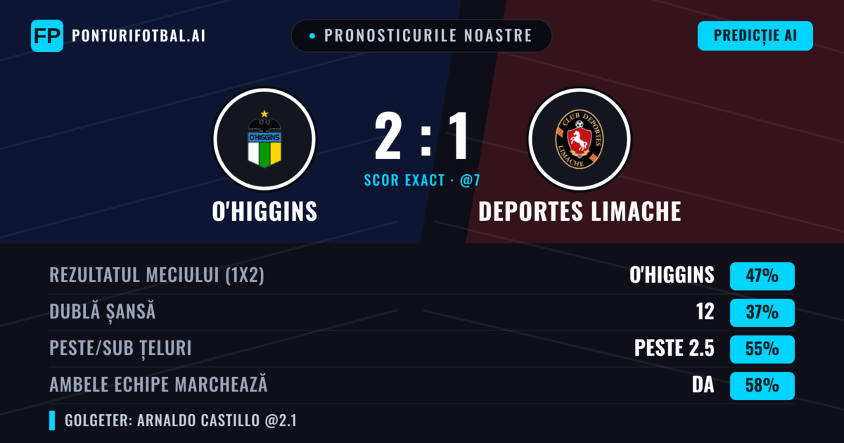 Pronosticurile noastre: O'Higgins vs Deportes Limache — O'Higgins — Câștigă (47%); Peste 2.5; Ambele echipe: Da
