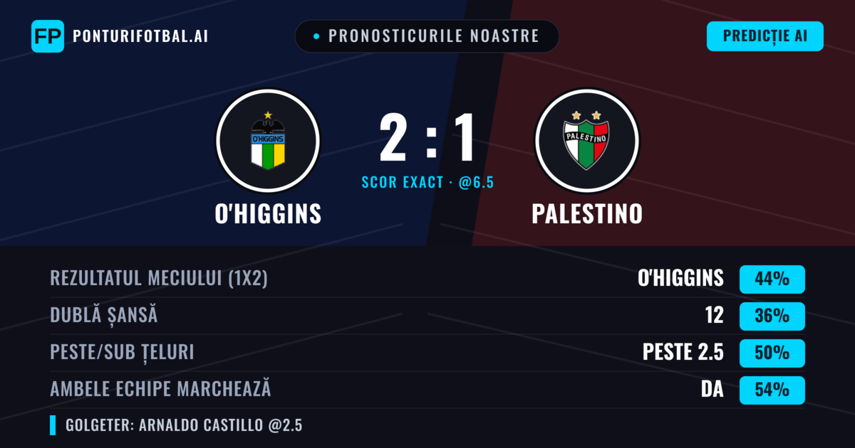 Pronosticurile noastre: O'Higgins vs Palestino — O'Higgins — Câștigă (46%); Peste 2.5; Ambele echipe: Da