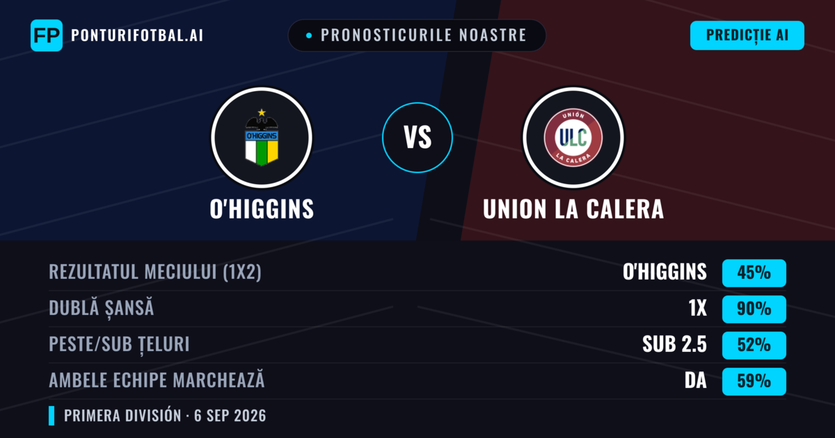 Pronosticurile noastre: O'Higgins vs Union La Calera — O'Higgins — Câștigă (53%); Peste 2.5; Ambele echipe: Da