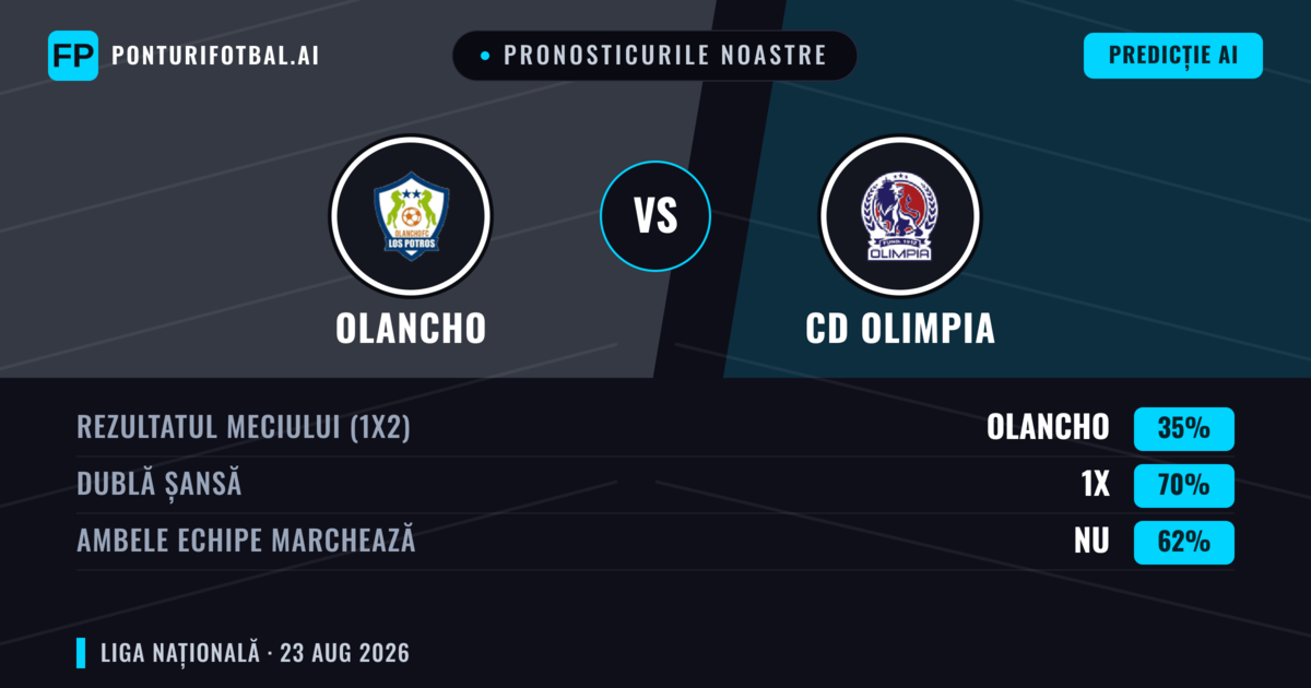 Pronosticurile noastre: Olancho vs CD Olimpia — CD Olimpia — Câștigă (44%); Sub 2.5; Ambele echipe: Da