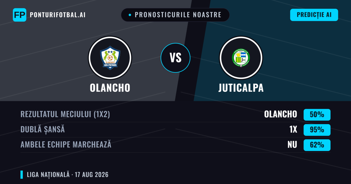 Pronosticurile noastre: Olancho vs Juticalpa — Olancho — Câștigă (73%); Peste 2.5; Ambele echipe: Da