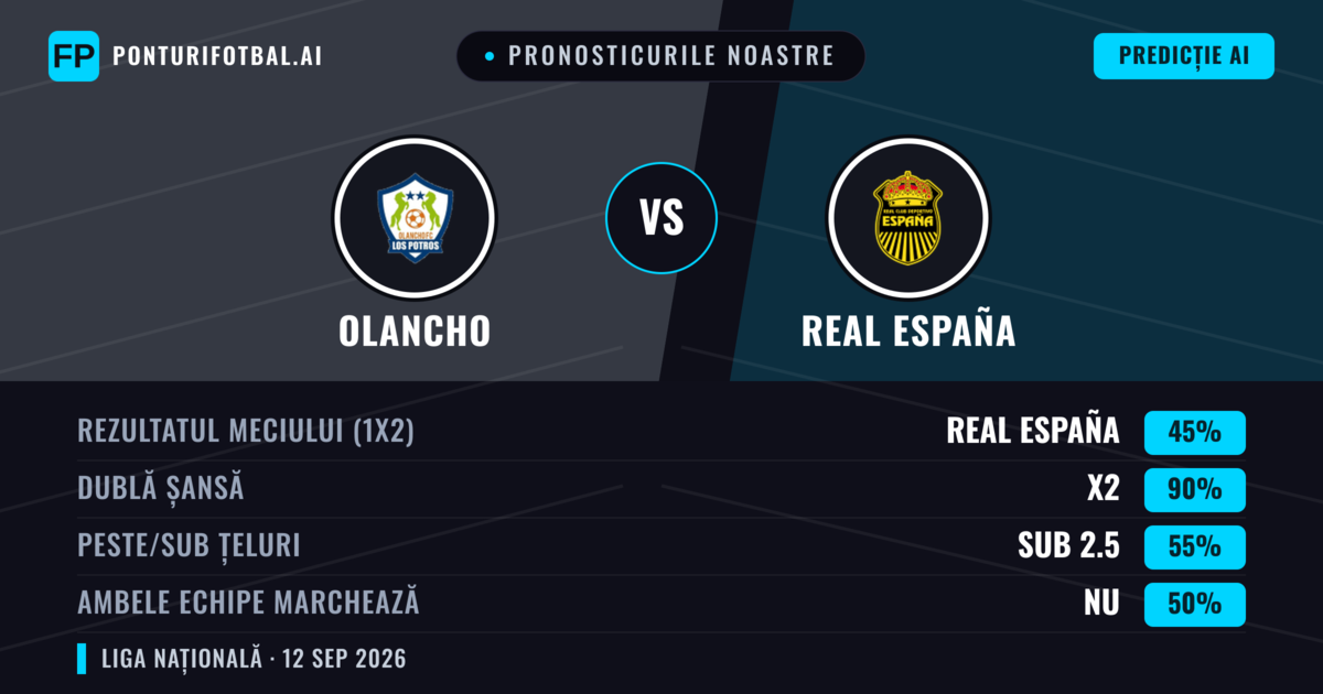 Pronosticurile noastre: Olancho vs Real España — Remiză (45%); Sub 2.5; Ambele echipe: Nu