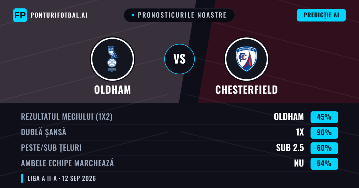 Pronosticurile noastre: Oldham vs Chesterfield — Remiză (45%); Sub 2.5; Ambele echipe: Nu