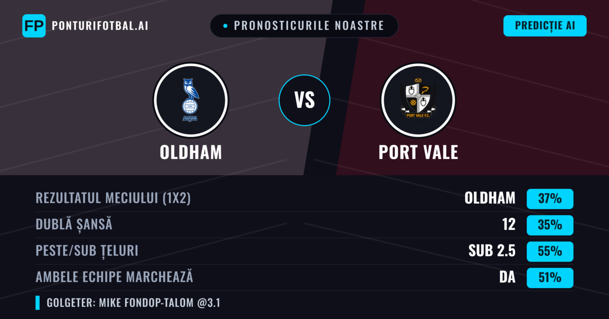 Pronosticurile noastre: Oldham vs Port Vale — Oldham — Câștigă (37%); Sub 2.5; Ambele echipe: Da