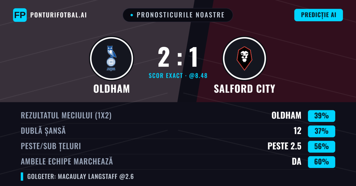 Pronosticurile noastre: Oldham vs Salford City — Oldham — Câștigă (39%); Peste 2.5; Ambele echipe: Da