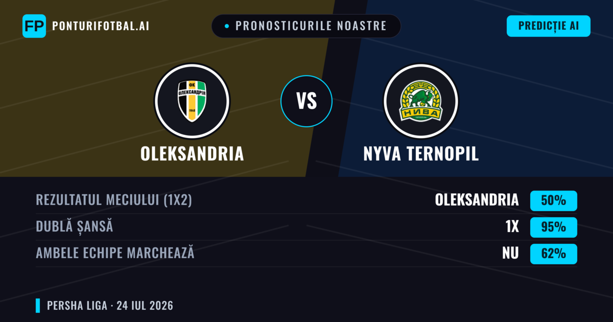 Pronosticurile noastre: Oleksandria vs Nyva Ternopil — Oleksandria — Câștigă (63%); Sub 2.5; Ambele echipe: Nu