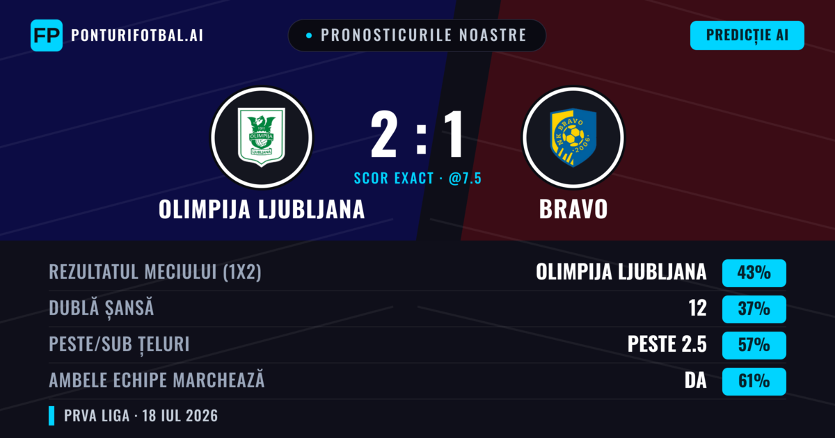 Pronosticurile noastre: Olimpija Ljubljana vs Bravo — Olimpija Ljubljana — Câștigă (45%); Peste 2.5; Ambele echipe: Da