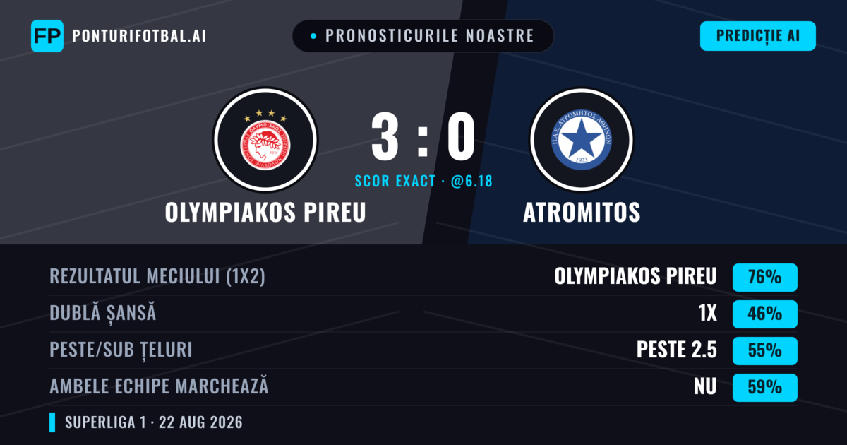 Pronosticurile noastre: Olympiakos Pireu vs Atromitos — Olympiakos Pireu — Câștigă (76%); Peste 2.5; Ambele echipe: Nu