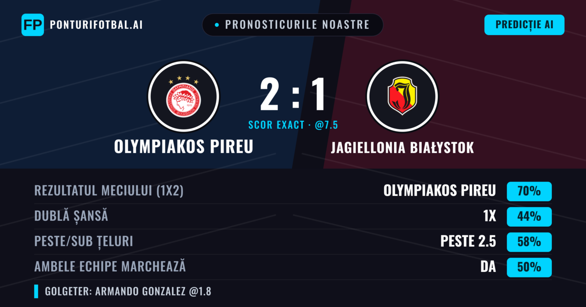 Pronosticurile noastre: Olympiakos Pireu vs Jagiellonia Białystok — Olympiakos Pireu — Câștigă (69%); Peste 2.5; Ambele echipe: Da