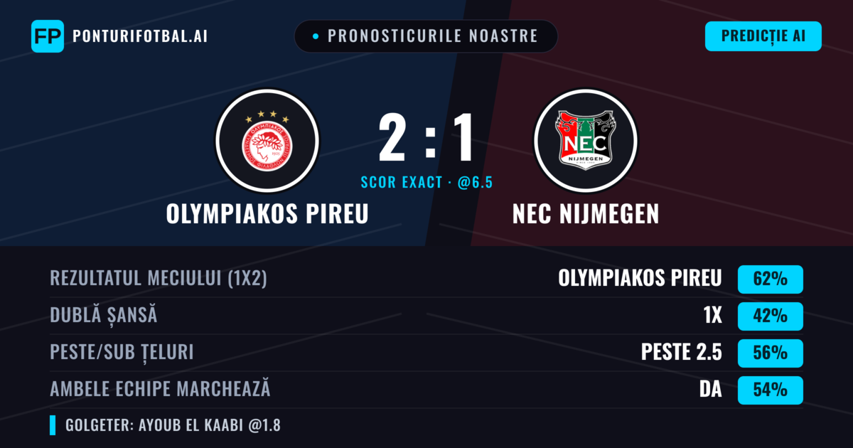 Pronosticurile noastre: Olympiakos Pireu vs NEC Nijmegen — Olympiakos Pireu — Câștigă (62%); Peste 2.5; Ambele echipe: Da