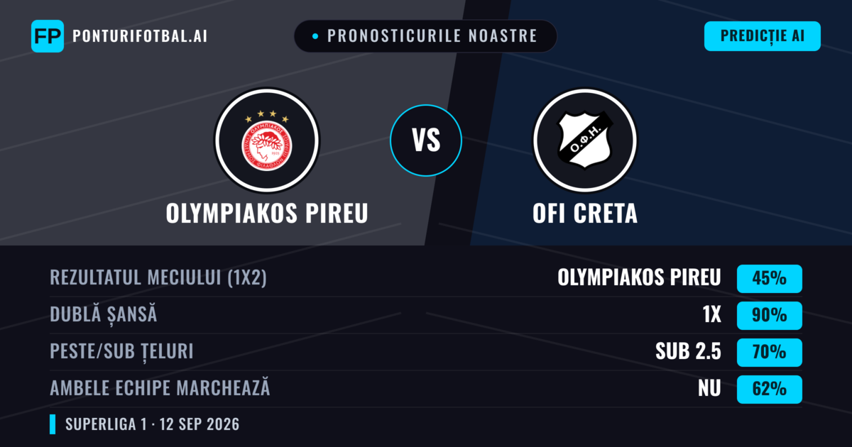 Pronosticurile noastre: Olympiakos Pireu vs OFI Creta — Remiză (45%); Sub 2.5; Ambele echipe: Nu
