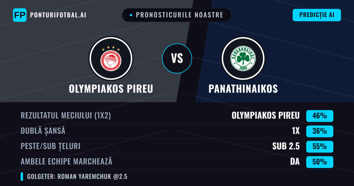 Pronosticurile noastre: Olympiakos Pireu vs Panathinaikos — Olympiakos Pireu — Câștigă (44%); Sub 2.5; Ambele echipe: Da