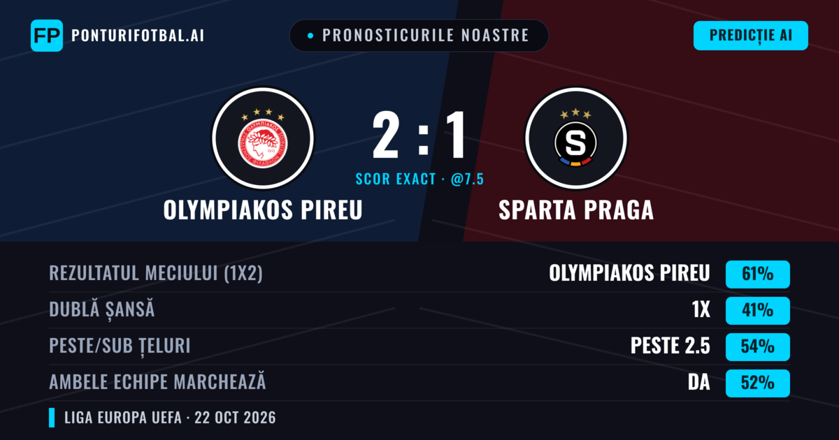 Pronosticurile noastre: Olympiakos Pireu vs Sparta Praga — Olympiakos Pireu — Câștigă (62%); Peste 2.5; Ambele echipe: Da
