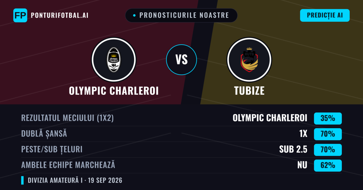 Pronosticurile noastre: Olympic Charleroi vs Tubize — Olympic Charleroi — Câștigă (43%); Peste 2.5; Ambele echipe: Da