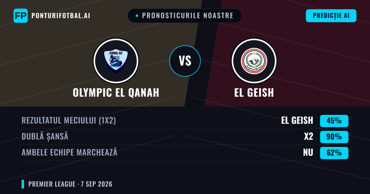 Pronosticurile noastre: Olympic El Qanah vs El Geish — Remiză (45%); Ambele echipe: Nu