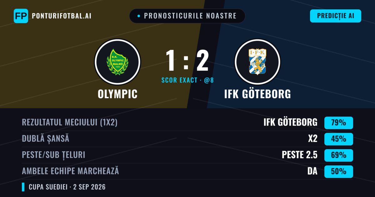 Pronosticurile noastre: Olympic vs IFK Göteborg — IFK Göteborg — Câștigă (79%); Peste 2.5; Ambele echipe: Nu