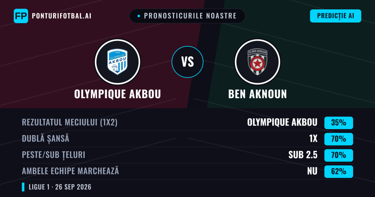 Pronosticurile noastre: Olympique Akbou vs Ben Aknoun — Remiză (35%); Sub 2.5; Ambele echipe: Nu