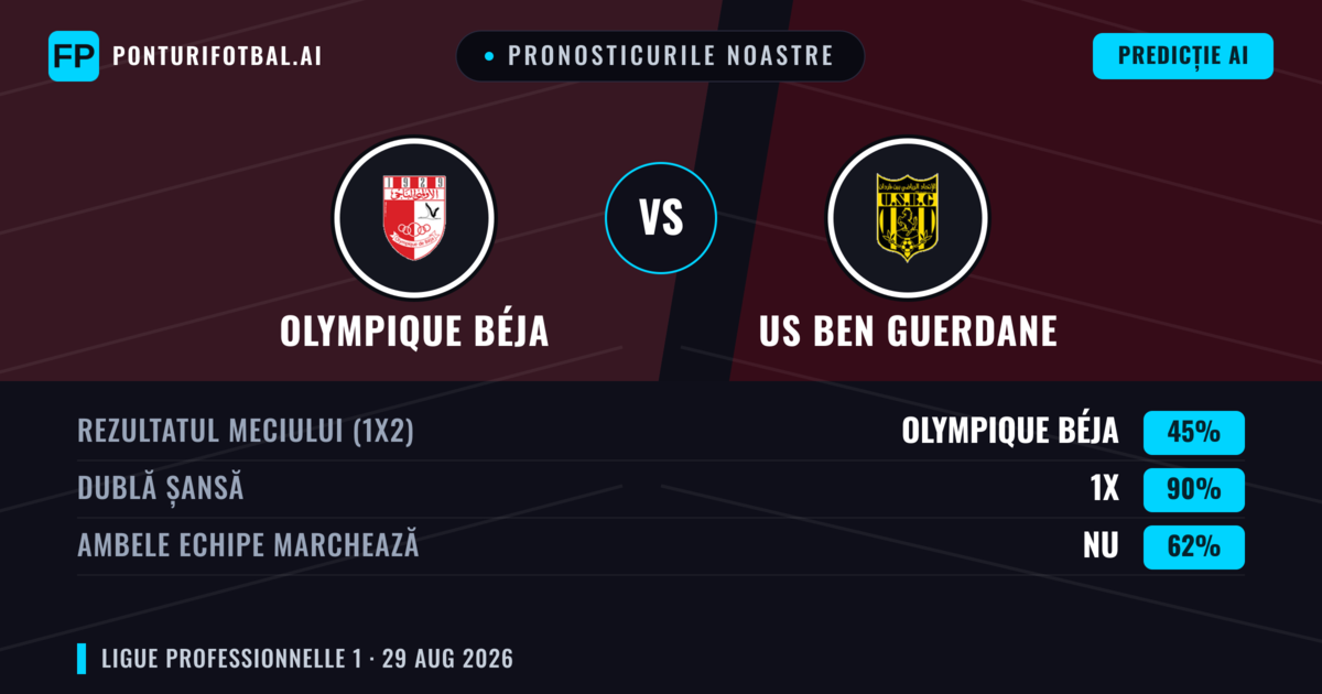 Pronosticurile noastre: Olympique Béja vs US Ben Guerdane — Remiză (45%); Ambele echipe: Nu