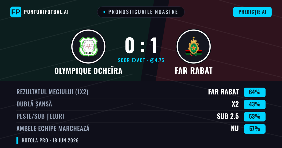 Pronosticurile noastre: Olympique Dcheïra vs FAR Rabat — FAR Rabat — Câștigă (64%); Sub 2.5; Ambele echipe: Nu