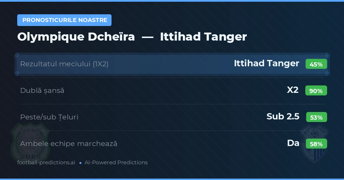 Pronosticurile noastre: Olympique Dcheïra vs Ittihad Tanger — Remiză (45%); Sub 2.5; Ambele echipe: Da