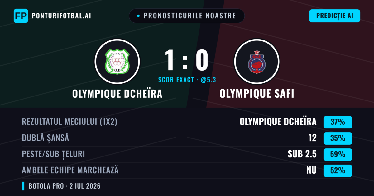 Pronosticurile noastre: Olympique Dcheïra vs Olympique Safi — Olympique Dcheïra — Câștigă (49%); Sub 2.5; Ambele echipe: Nu