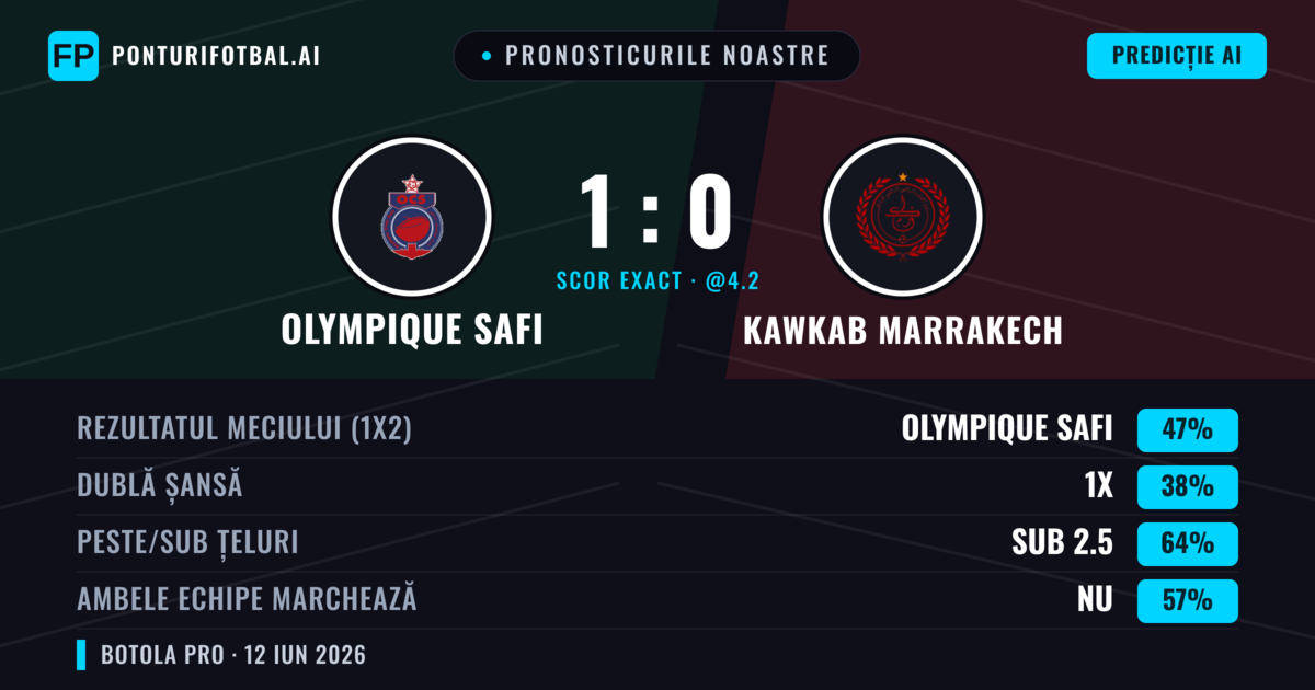 Pronosticurile noastre: Olympique Safi vs Kawkab Marrakech — Olympique Safi — Câștigă (47%); Sub 2.5; Ambele echipe: Nu