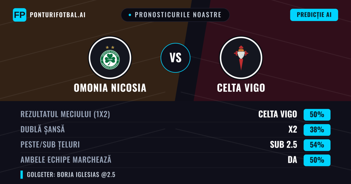 Pronosticurile noastre: Omonia Nicosia vs Celta Vigo — Celta Vigo — Câștigă (52%); Sub 2.5; Ambele echipe: Nu