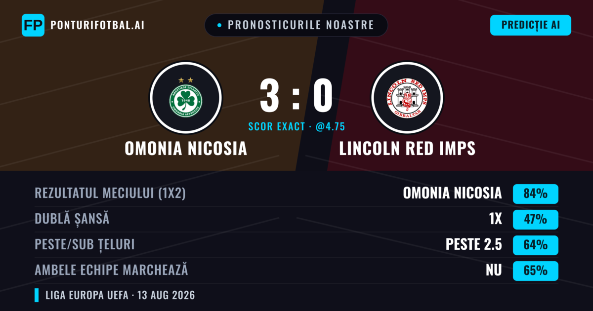 Pronosticurile noastre: Omonia Nicosia vs Lincoln Red Imps — Omonia Nicosia — Câștigă (83%); Peste 2.5; Ambele echipe: Nu