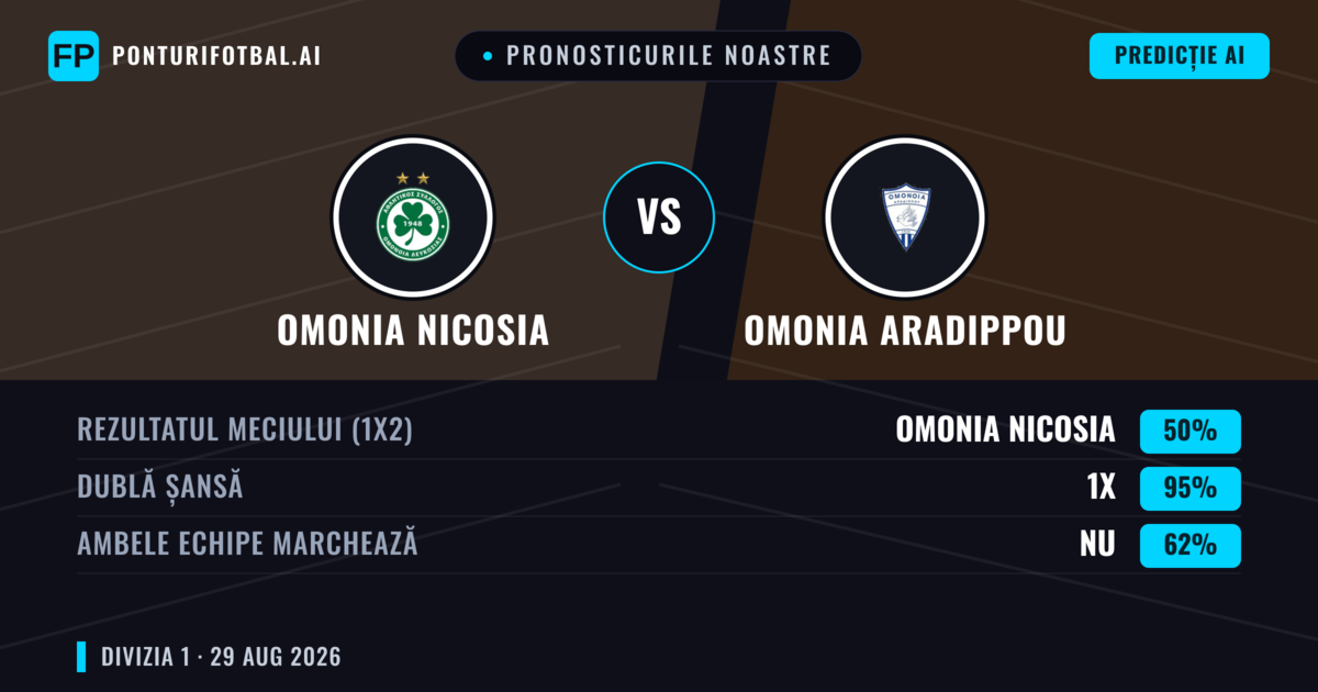 Pronosticurile noastre: Omonia Nicosia vs Omonia Aradippou — Omonia Nicosia — Câștigă (80%); Peste 2.5; Ambele echipe: Nu