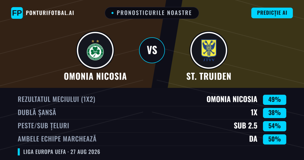 Pronosticurile noastre: Omonia Nicosia vs St. Truiden — Omonia Nicosia — Câștigă (49%); Sub 2.5; Ambele echipe: Da