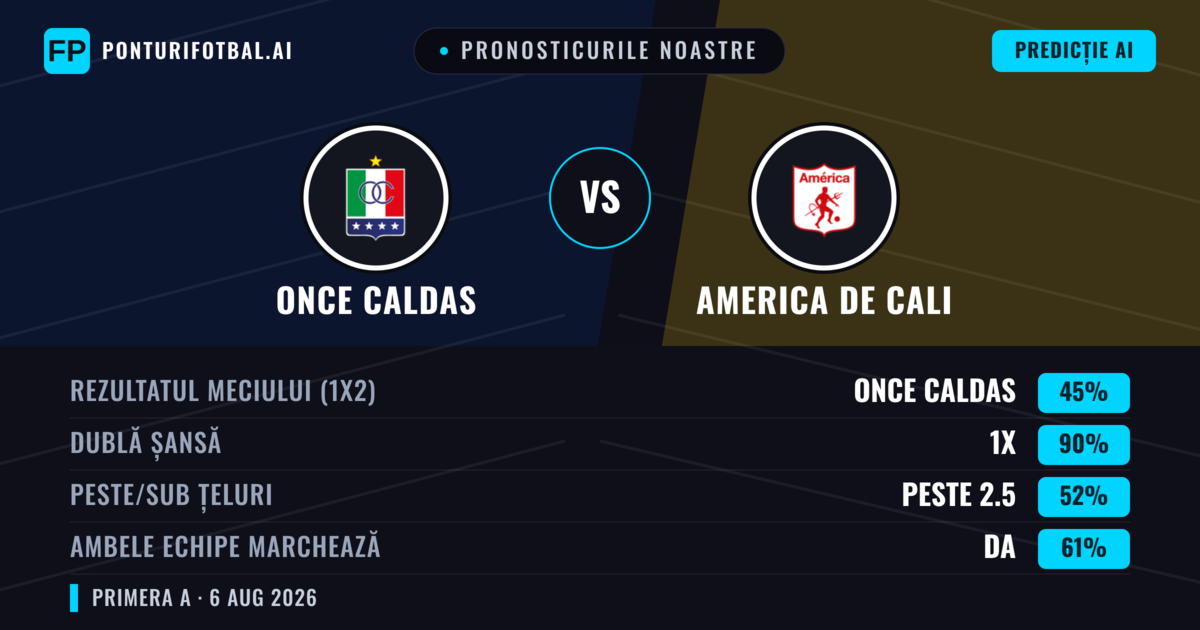 Pronosticurile noastre: Once Caldas vs America de Cali — Once Caldas — Câștigă (45%); Sub 2.5; Ambele echipe: Da