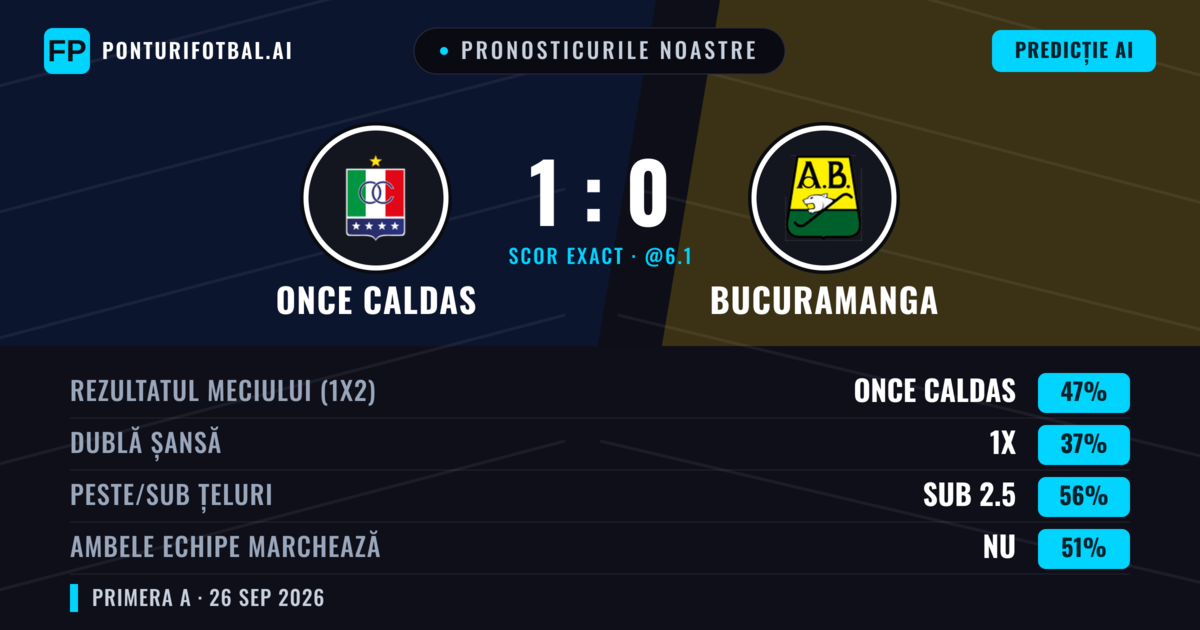 Pronosticurile noastre: Once Caldas vs Bucuramanga — Once Caldas — Câștigă (49%); Sub 2.5; Ambele echipe: Nu