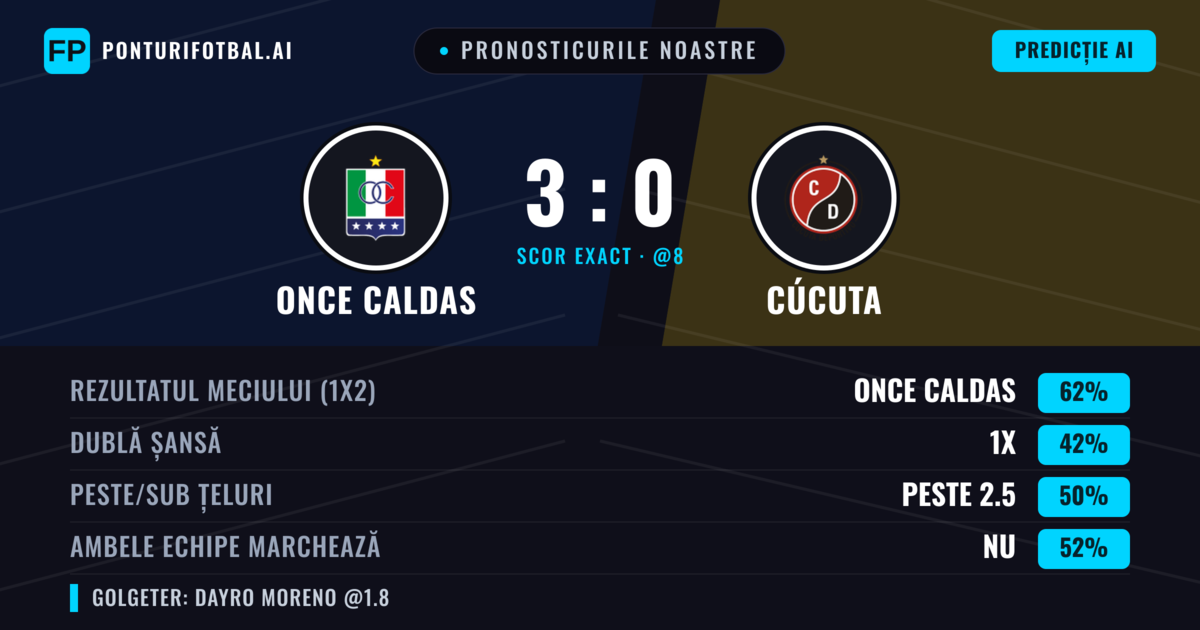 Pronosticurile noastre: Once Caldas vs Cúcuta — Once Caldas — Câștigă (66%); Peste 2.5; Ambele echipe: Nu