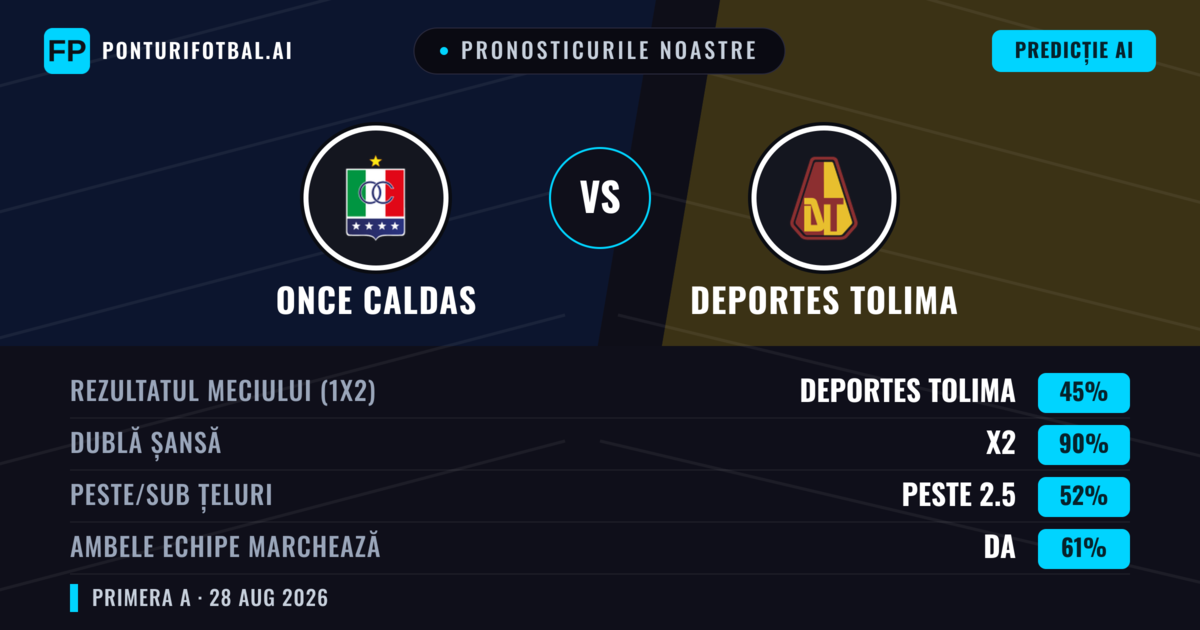 Pronosticurile noastre: Once Caldas vs Deportes Tolima — Once Caldas — Câștigă (43%); Sub 2.5; Ambele echipe: Da
