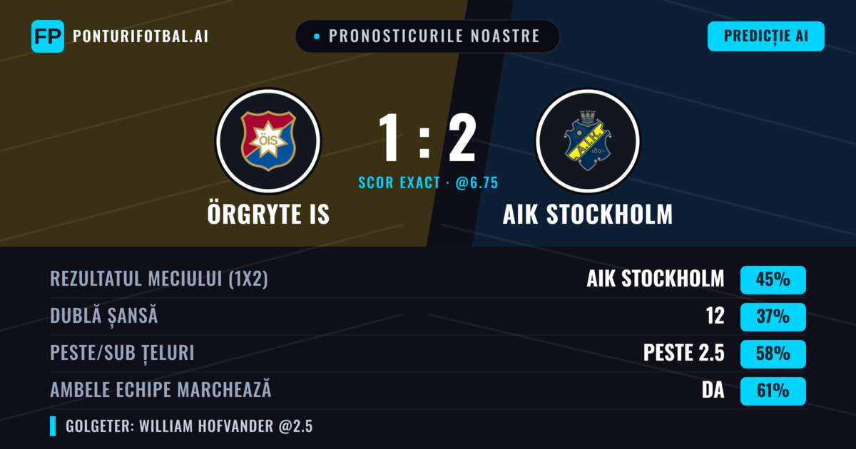 Pronosticurile noastre: Örgryte IS vs AIK Stockholm — AIK Stockholm — Câștigă (41%); Peste 2.5; Ambele echipe: Da