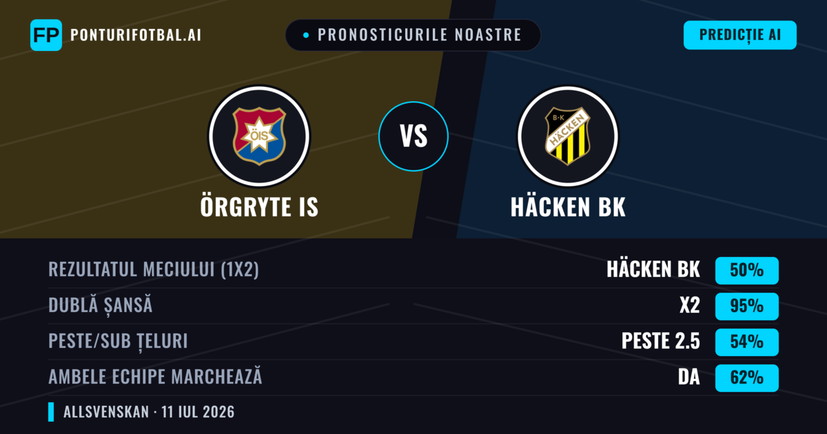 Pronosticurile noastre: Örgryte IS vs Häcken BK — Häcken BK — Câștigă (63%); Peste 2.5; Ambele echipe: Da