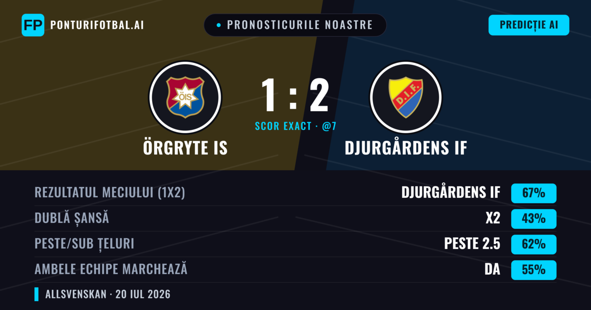 Pronosticurile noastre: Örgryte IS vs Djurgårdens IF — Djurgårdens IF — Câștigă (68%); Peste 2.5; Ambele echipe: Da