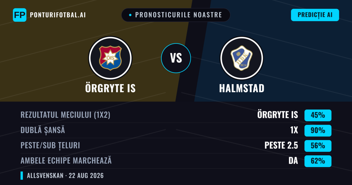 Pronosticurile noastre: Örgryte IS vs Halmstad — Örgryte IS — Câștigă (48%); Peste 2.5; Ambele echipe: Da