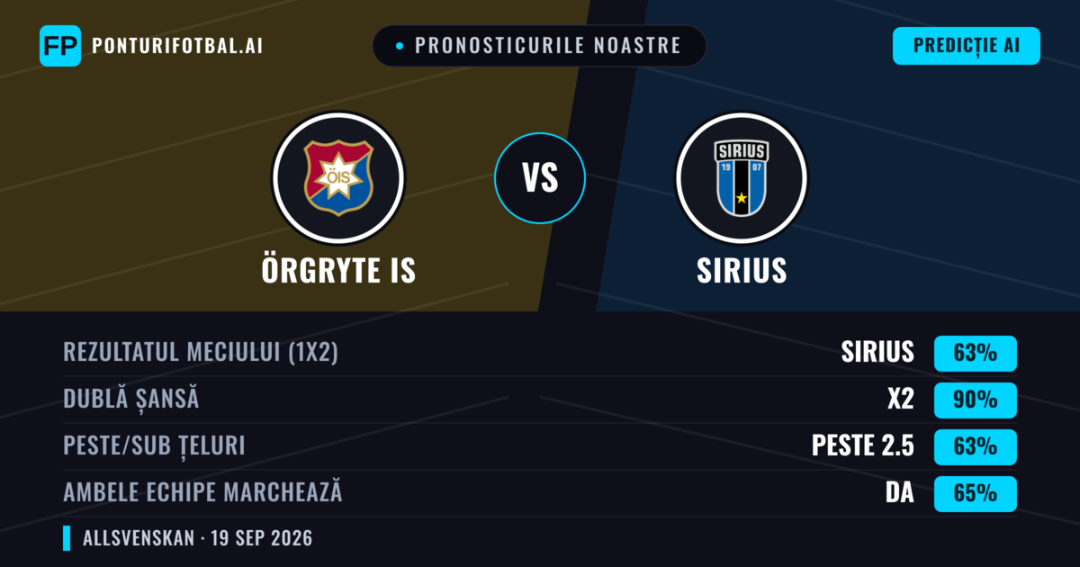 Pronosticurile noastre: Örgryte IS vs Sirius — Sirius — Câștigă (65%); Peste 2.5; Ambele echipe: Da