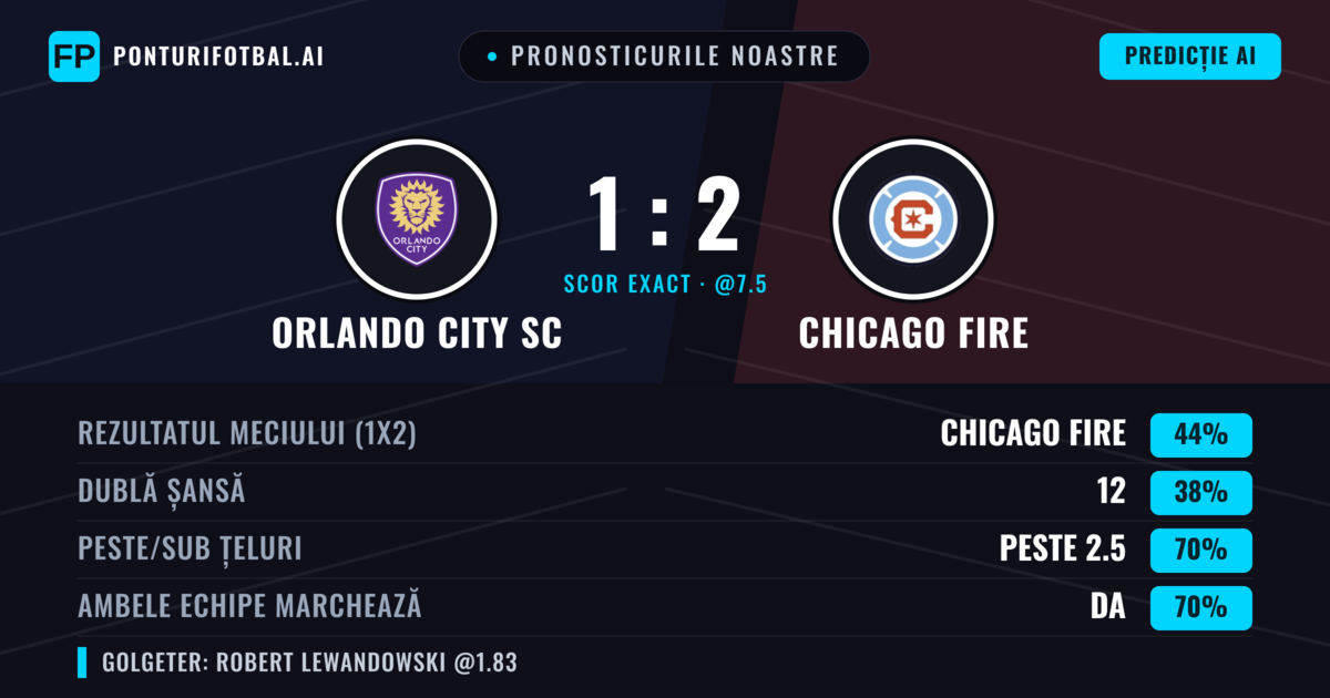 Pronosticurile noastre: Orlando City SC vs Chicago Fire — Chicago Fire — Câștigă (41%); Peste 2.5; Ambele echipe: Da