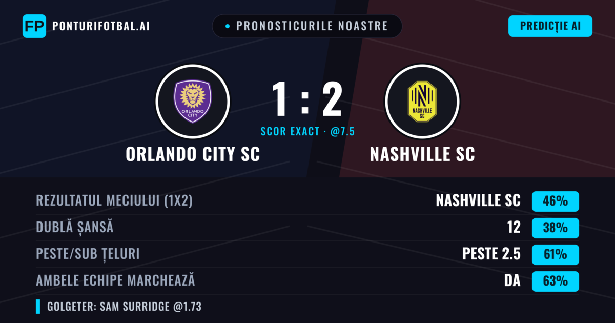 Pronosticurile noastre: Orlando City SC vs Nashville SC — Nashville SC — Câștigă (44%); Peste 2.5; Ambele echipe: Da