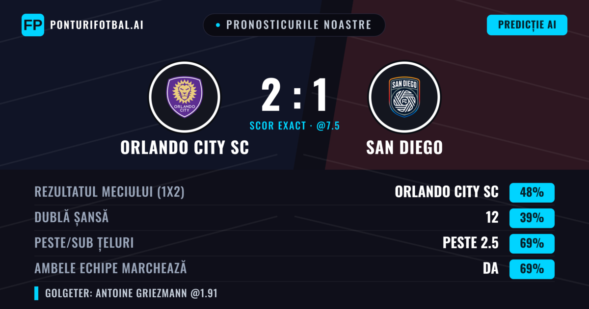 Pronosticurile noastre: Orlando City SC vs San Diego — Orlando City SC — Câștigă (46%); Peste 2.5; Ambele echipe: Da
