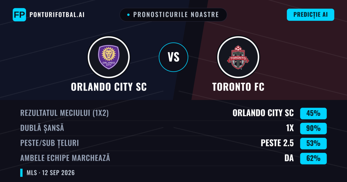 Pronosticurile noastre: Orlando City SC vs Toronto FC — Remiză (45%); Peste 2.5; Ambele echipe: Da