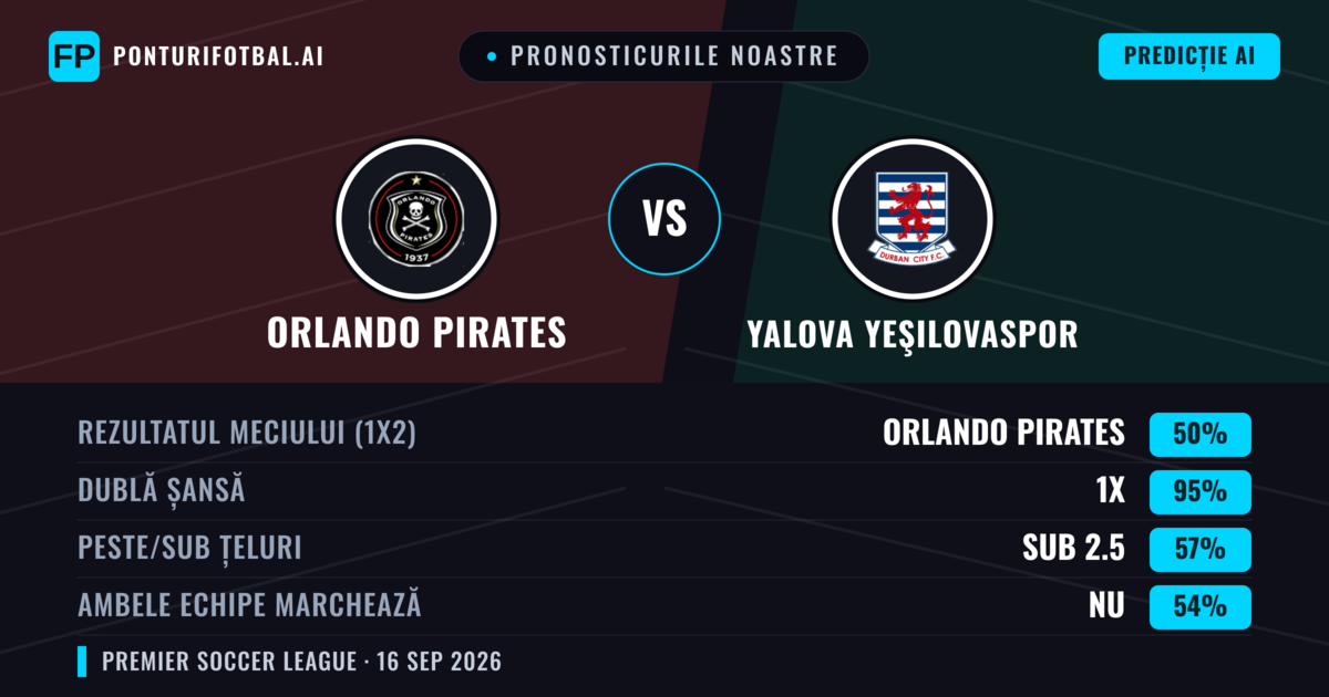 Pronosticurile noastre: Orlando Pirates vs Yalova Yeşilovaspor — Orlando Pirates — Câștigă (68%); Sub 2.5; Ambele echipe: Nu
