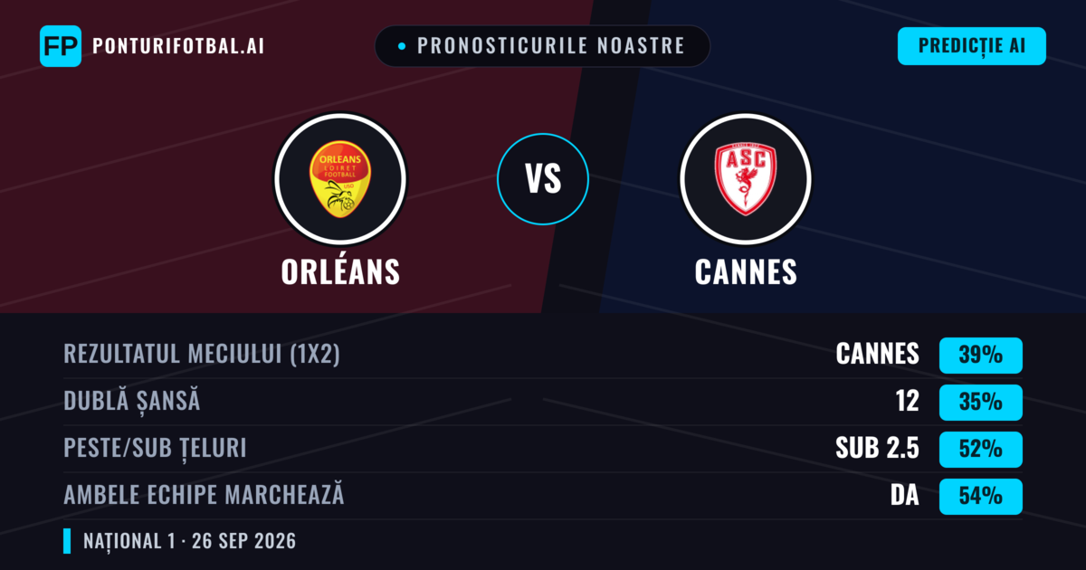 Pronosticurile noastre: Orléans vs Cannes — Cannes — Câștigă (38%); Sub 2.5; Ambele echipe: Da