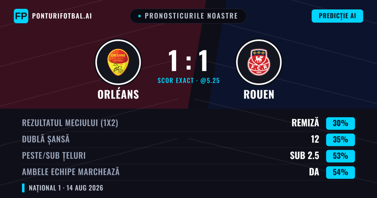Pronosticurile noastre: Orléans vs Rouen — Orléans — Câștigă (38%); Sub 2.5; Ambele echipe: Da