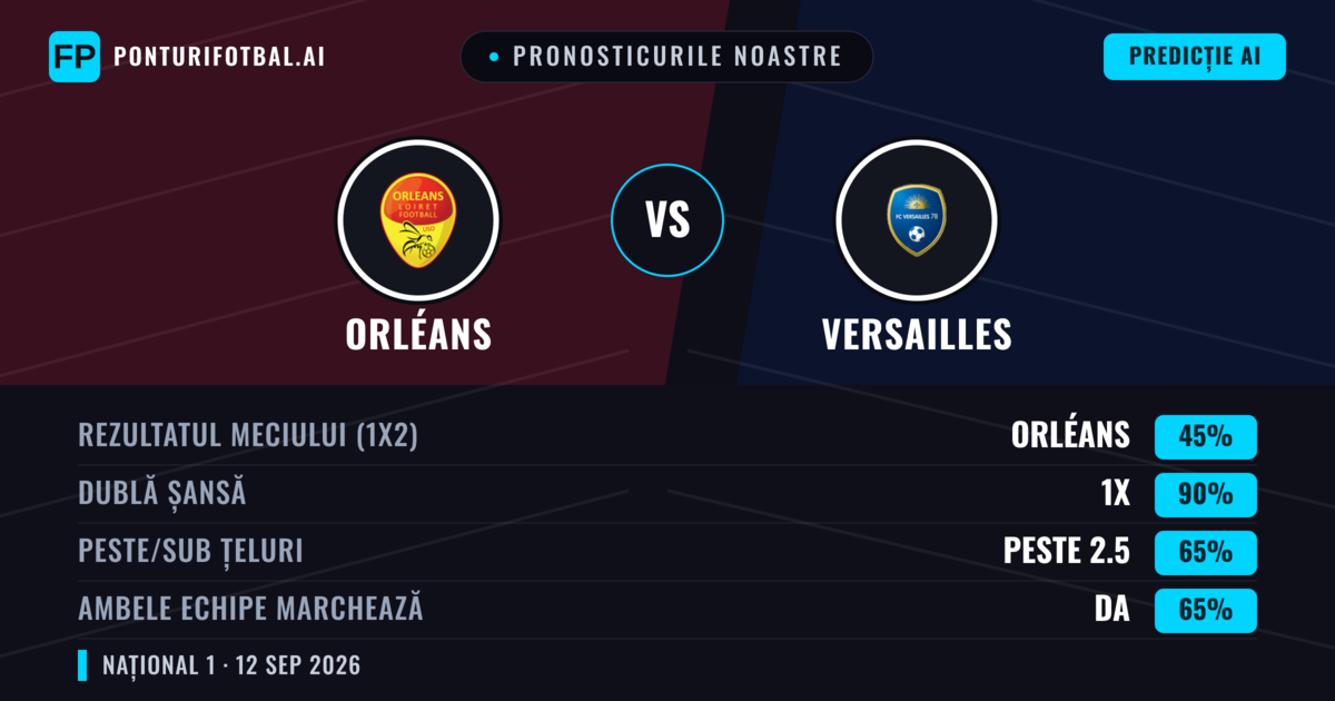Pronosticurile noastre: Orléans vs Versailles — Remiză (45%); Peste 2.5; Ambele echipe: Da