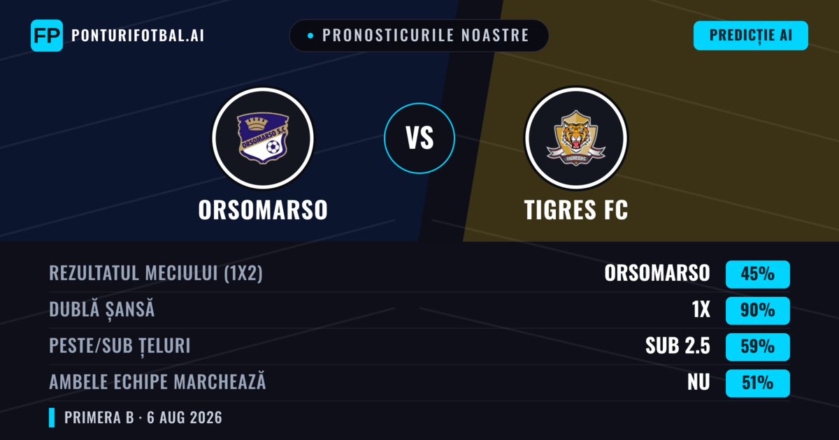Pronosticurile noastre: Orsomarso vs Tigres FC — Orsomarso — Câștigă (47%); Sub 2.5; Ambele echipe: Nu