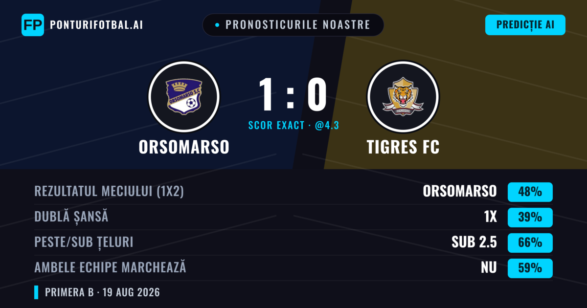Pronosticurile noastre: Orsomarso vs Tigres FC — Orsomarso — Câștigă (46%); Sub 2.5; Ambele echipe: Nu